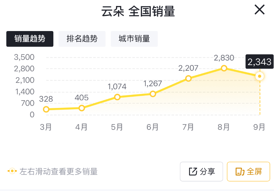 接连6个月高涨之后，宝骏云朵销量巧合下滑，又有何惧？