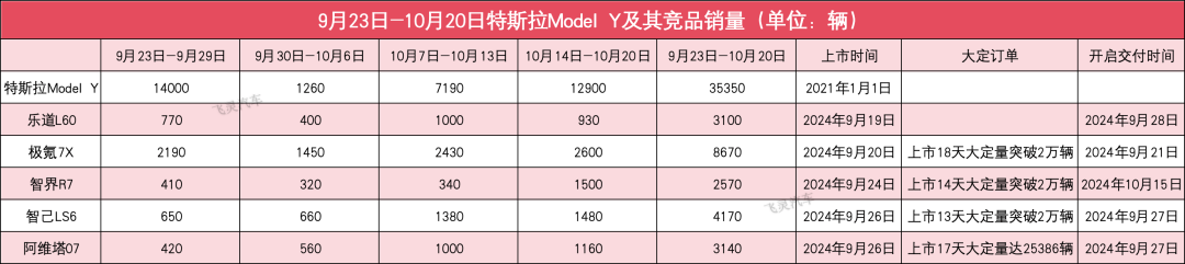 那些要“干翻”Model Y的新车们，当今卖得若何样？
