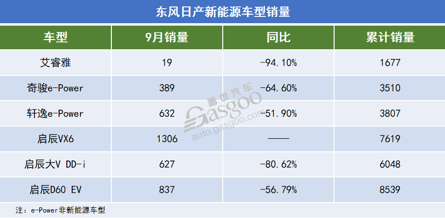 东风日产，节律慢了？