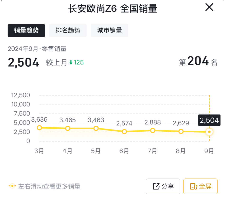 9月欧尚Z6销量再度走低,虽让东说念主念念欠亨,却亦然宽泛市集波动