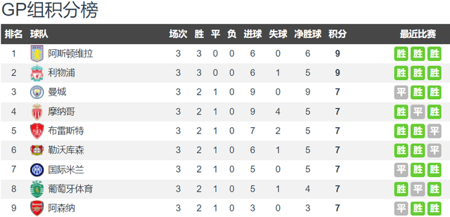 英超本赛季7队踢欧战：3轮丢10球 曼联1队就丢5球 欧冠4队仅丢1球