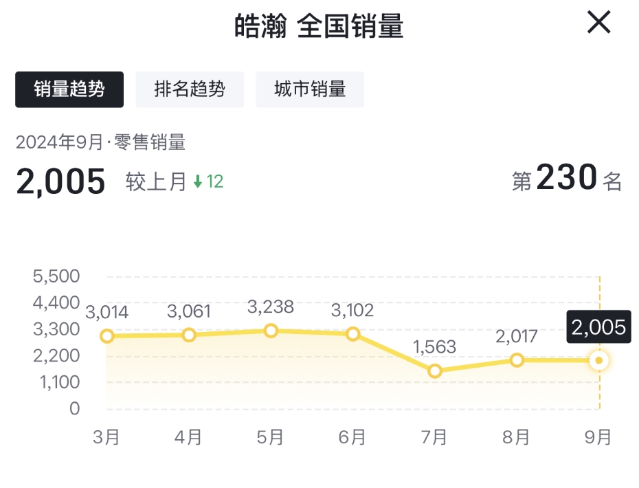 风神皓瀚9月销量有所下滑，不外断言其市集遇挫，却早了点