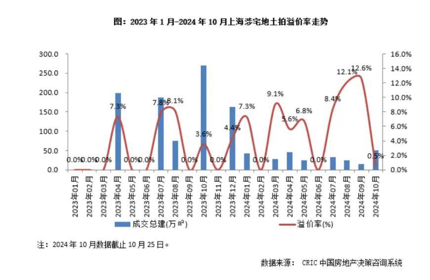 中海上海补仓，32亿拿下杨浦滨江地块，周边楼盘一平超10万元