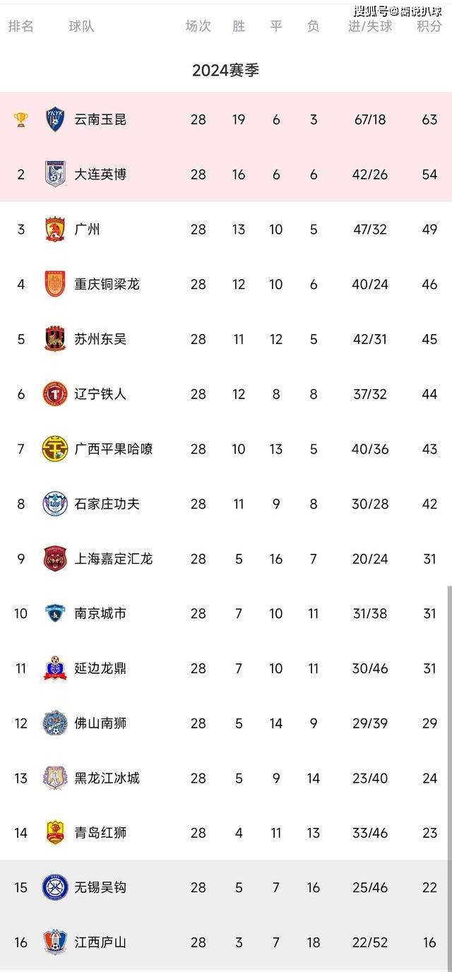 一场3-1让广州队重燃冲超希望，最新形势：1-0南京+大连平=成功