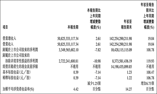 【汽车东说念主】长城汽车三季度销量利润双降