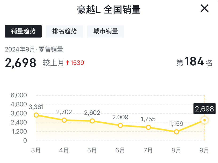 9月售2698台,豪越L销量止跌上升,实在值得细则