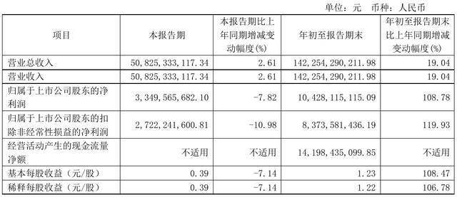 长城汽车的得与失：三季度增收不增利，魏建军难振销量？