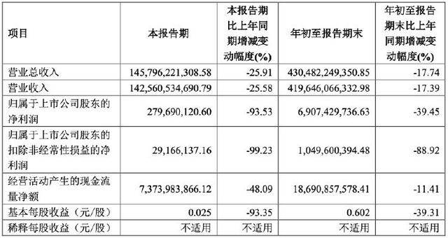 财报透视｜上汽集团三季度净利下滑逾9成，连续三个月销量跌幅超过35%