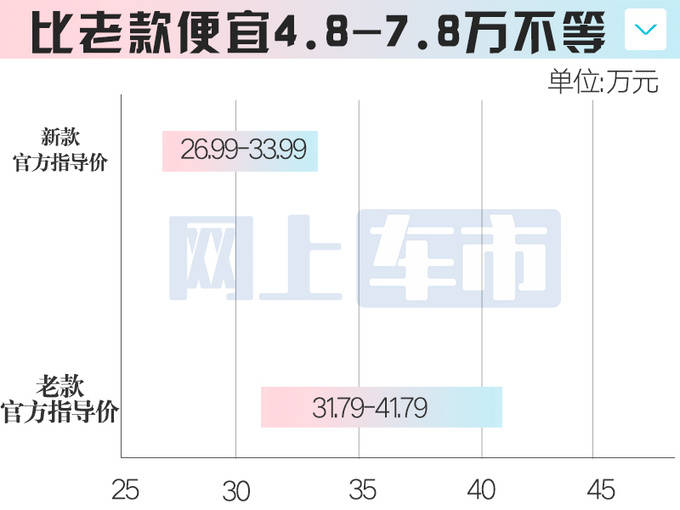 官降7.8万！别克新GL8陆尊售26.99万起 25项升级