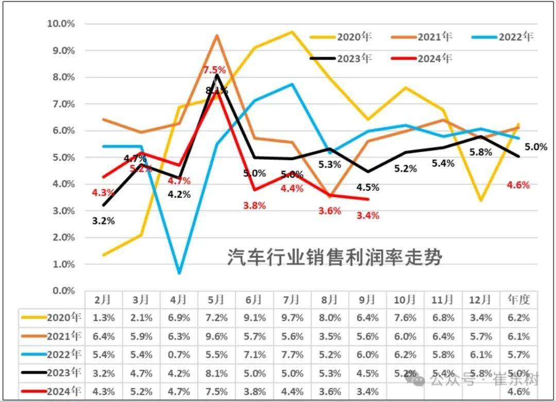 汽车行业看似繁荣，实则利润跌至冰点