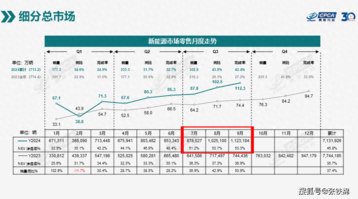 油耗3.79L、综合续航1400km，选A级SUV宋Pro DM-i可以闭眼入吗？