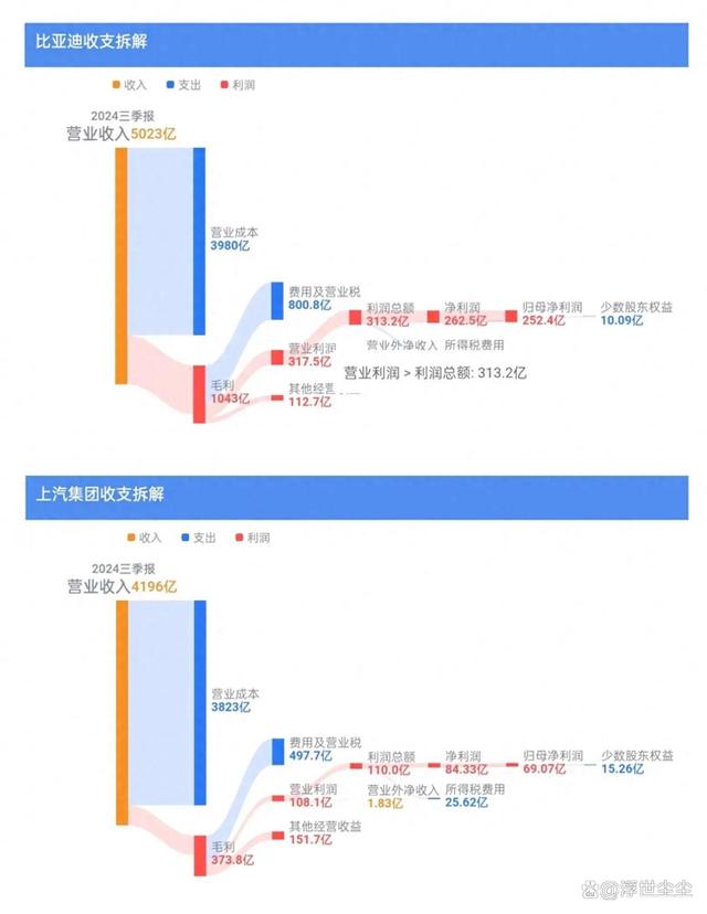 比亚迪前三季净利润252亿元，上汽集团净利润69亿元