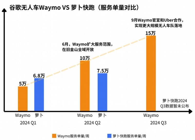 谷歌、特斯拉“洋萝卜”围追切断，中国无东谈主驾驶应抢握窗口期