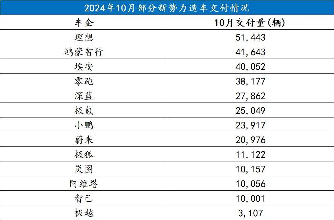 10月新势力销量：东谈主逢喜事精神爽，卖车还得靠增程？