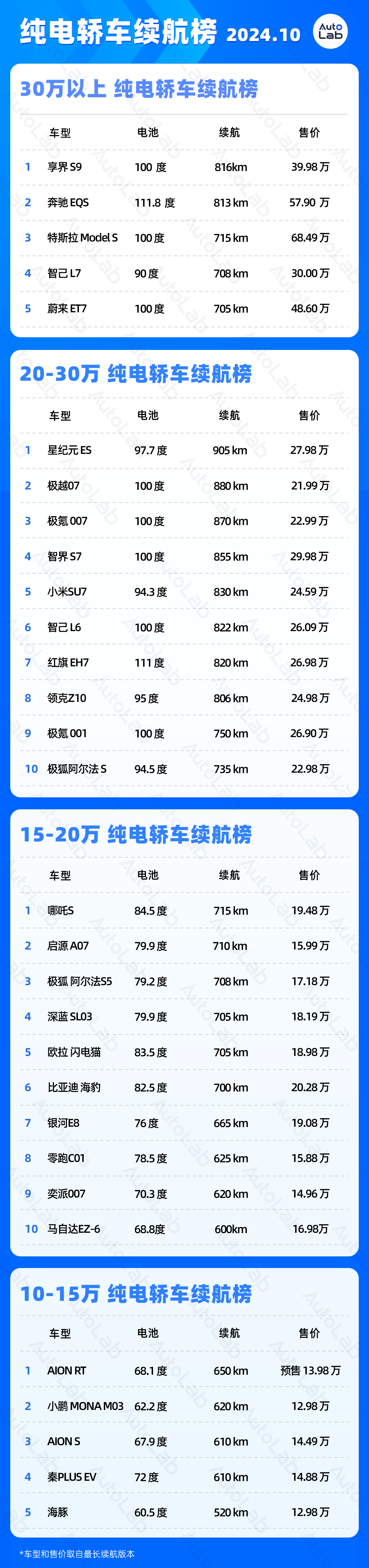 10月LAB续航榜：60度电池的混动车也要出现了？