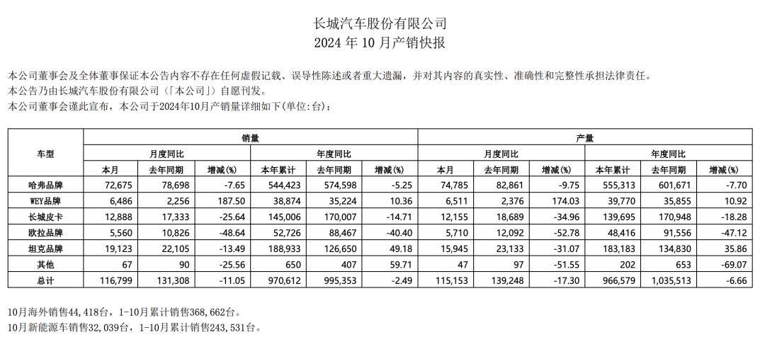 魏牌暴涨！长城汽车最新销量发布