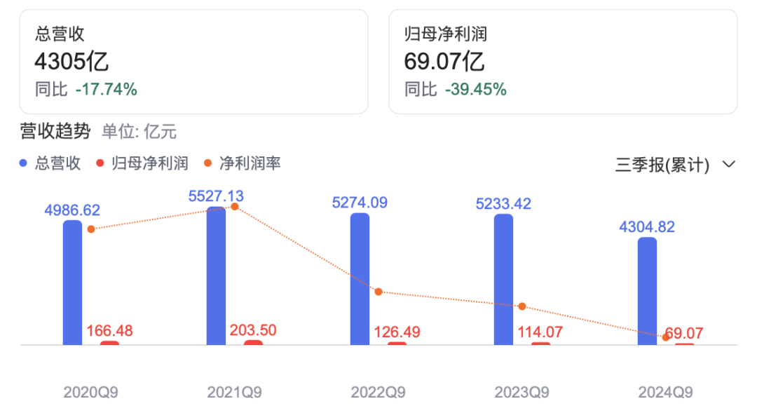 前三季度仅赚69亿元，上汽要“跪着作念东谈主”