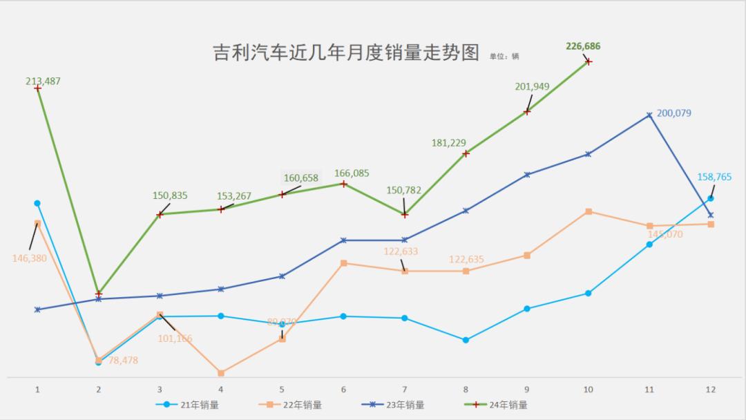 新动力暴增83%，各板块销量创记录，吉祥是何如全面爆发的？