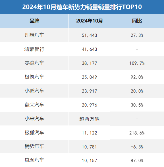 小米委用量翻番，极氪智己会剿特斯拉失败