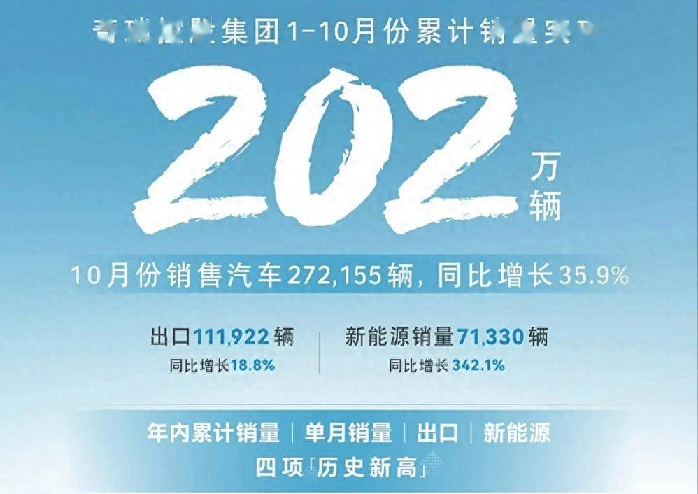 奇瑞销量大爆发：年内冲破200万辆，燃油车与新动力双丰充！