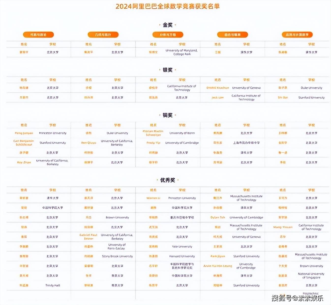 姜萍落榜！阿里数学决赛收货公布，数学天才的骗局被揭穿