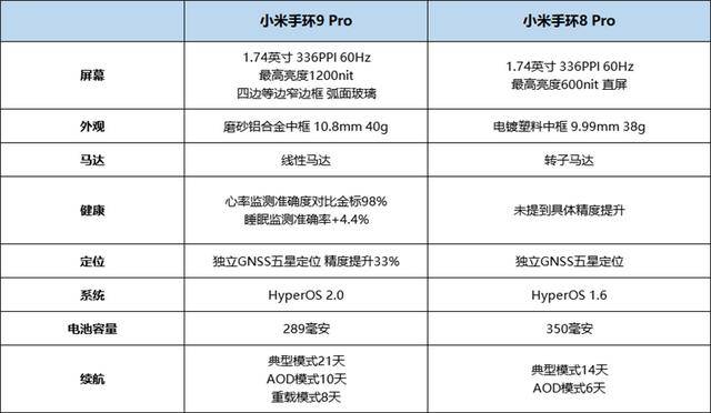 首款搭载倾盆OS的小米手环9 Pro体验评测：小米生态下的完好手环