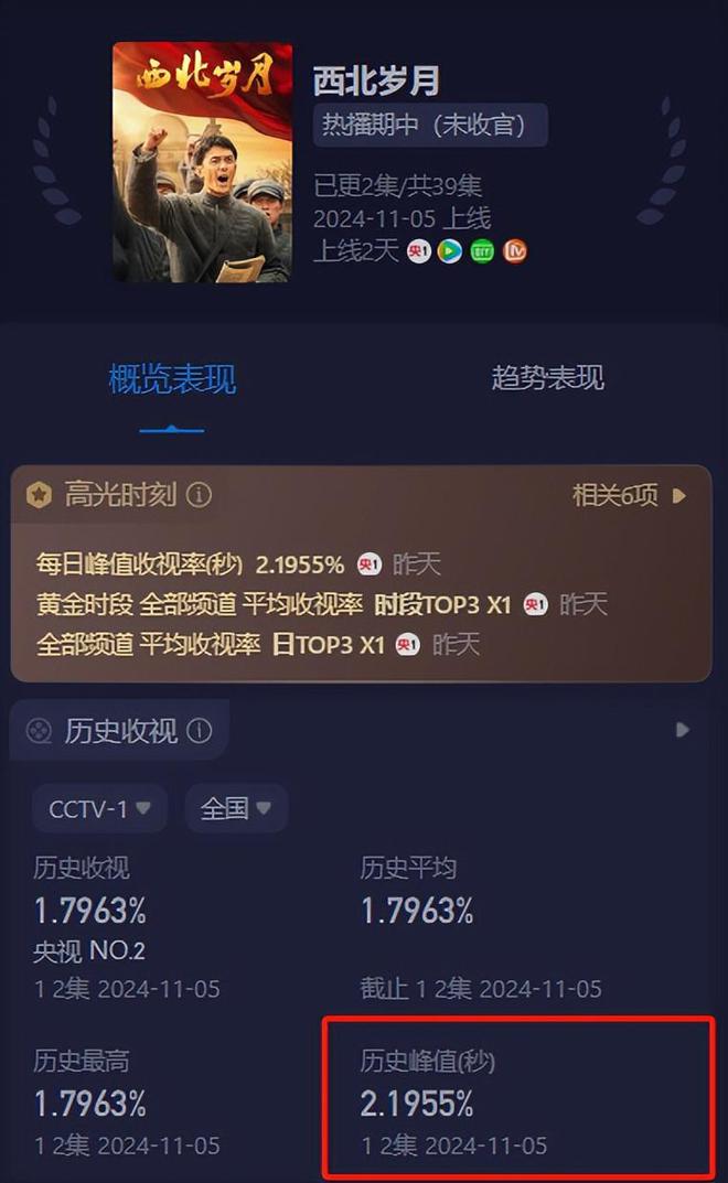 收视率破2！《新闻联播》强推，我要说，于和伟这回又押对了宝