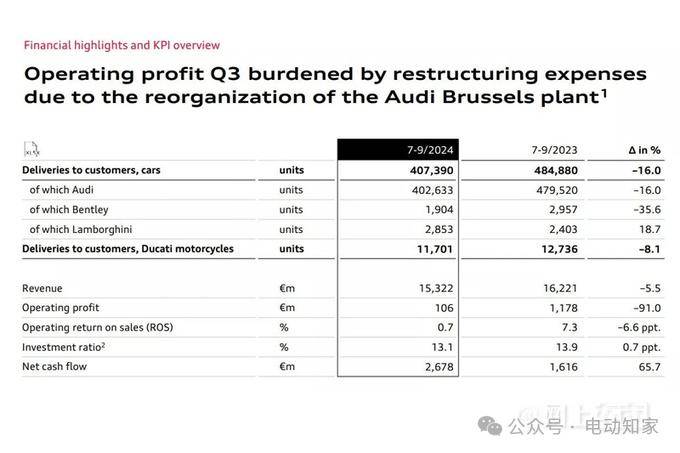 又一车企利润暴跌超90%