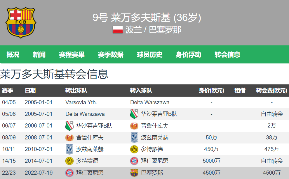 36岁莱万最后冲击金球奖 本赛季16场19球2助 巴萨西甲领跑