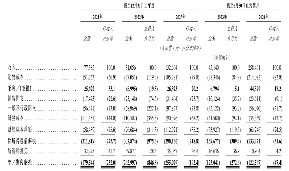 “大疆教父”捧出一个IPO！自动驾驶矿卡第一股，估值超90亿，百度红杉是推动