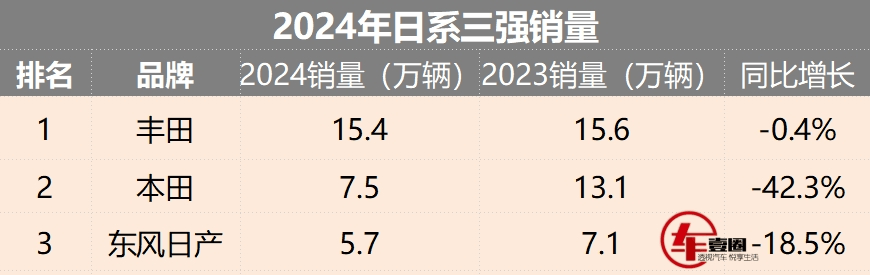 日系三强10月销量：丰田最稳，本田近乎腰斩，日产靠轩逸撑捏