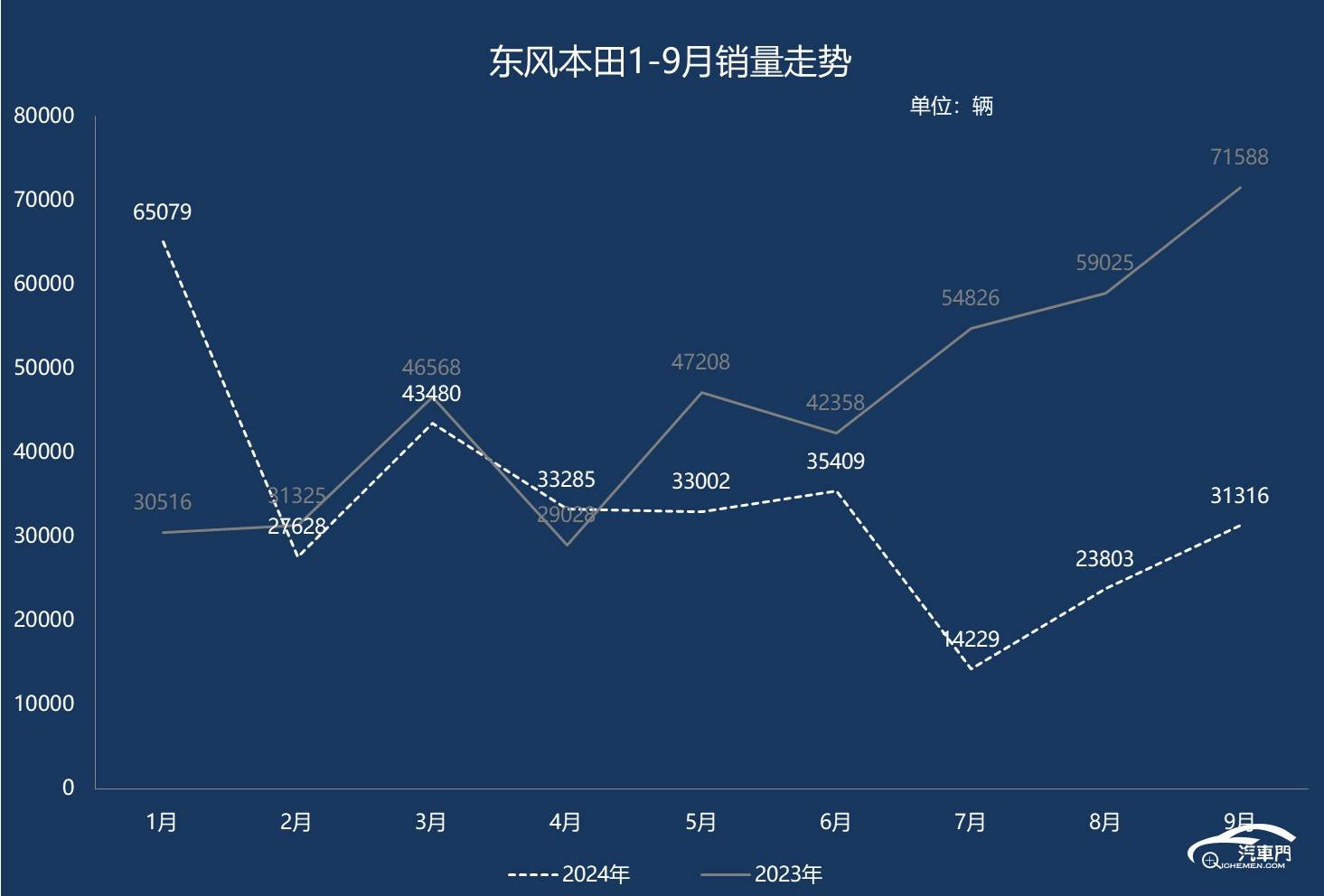 销量连结四年下滑 东风本田也不香了？