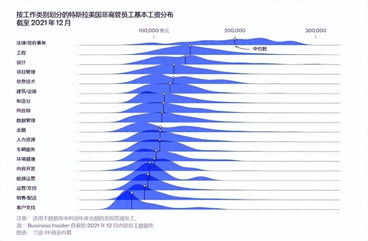 特斯拉近10万职工薪酬数据首度曝光：马斯克低工资计谋留住东谈主才