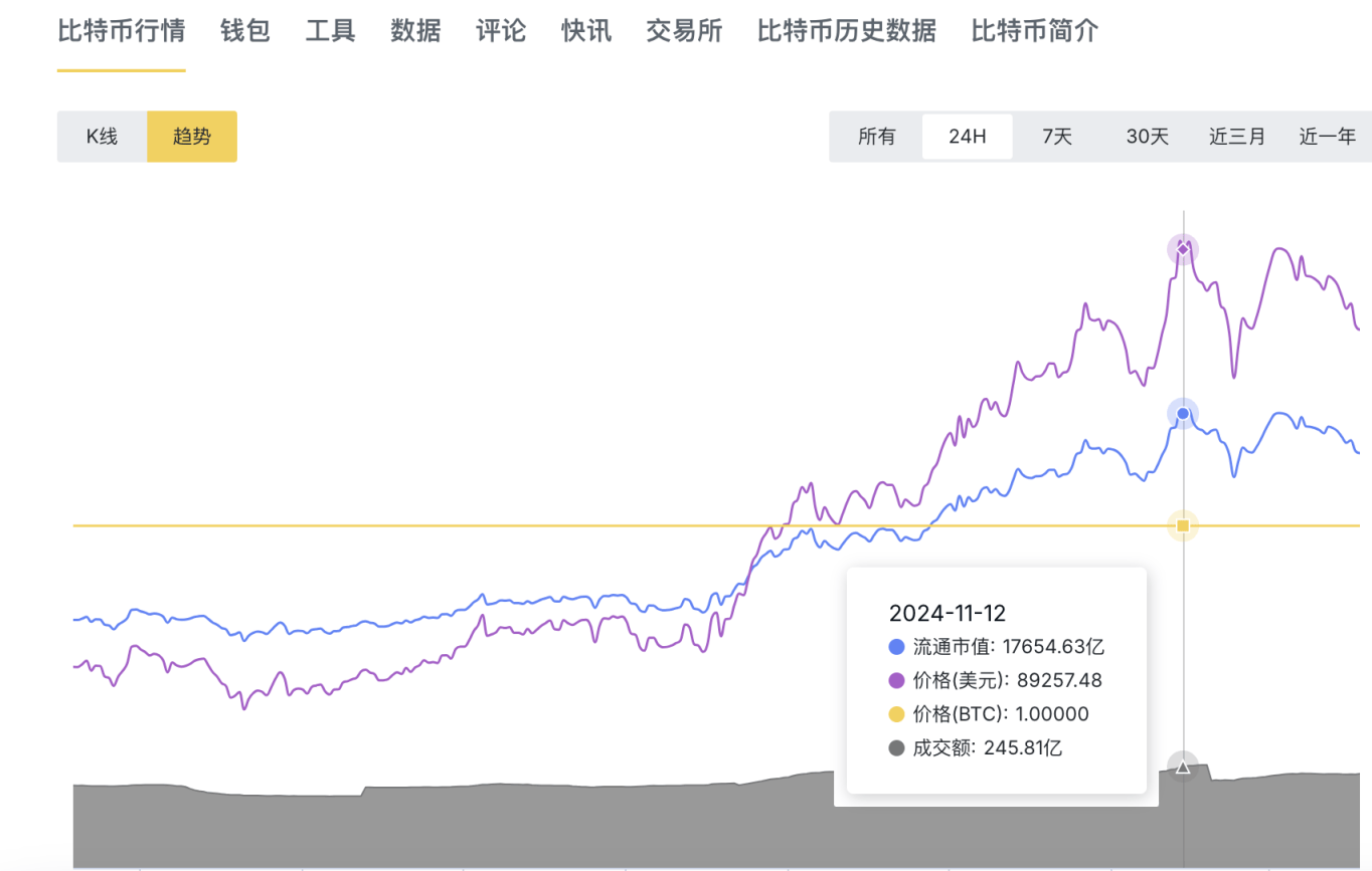 狂飙创历史新高，比特币盘中蹂躏8.9万好意思元