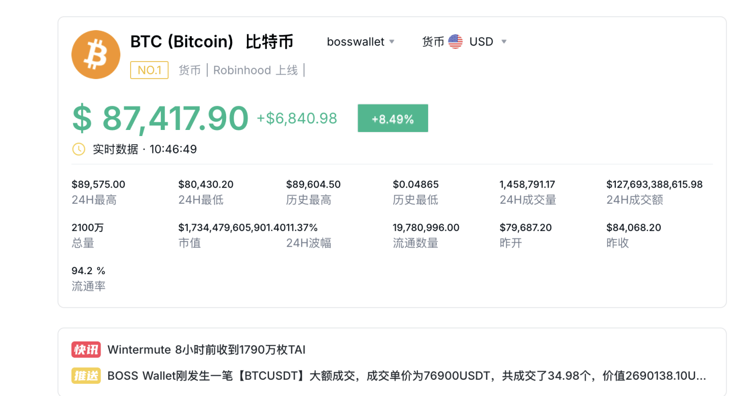 狂飙创历史新高，比特币盘中蹂躏8.9万好意思元