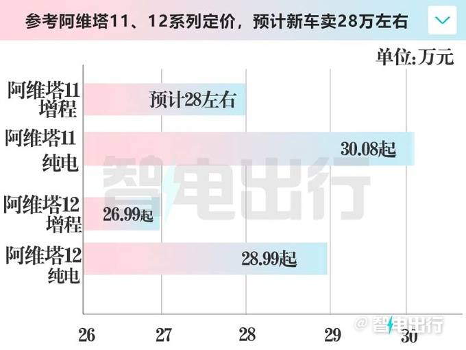 阿维塔销售：11增程到店，4天后上市！瞻望卖28万