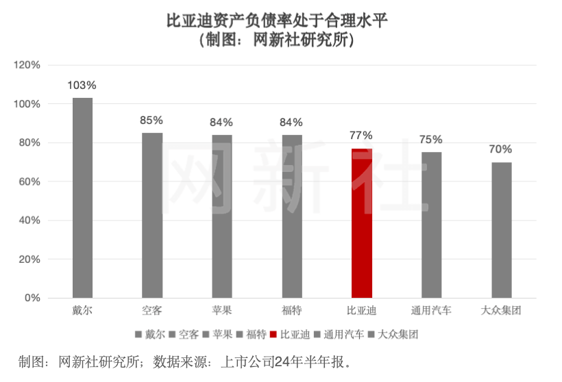 比亚迪产业链规模化 欠债率仍在安全区