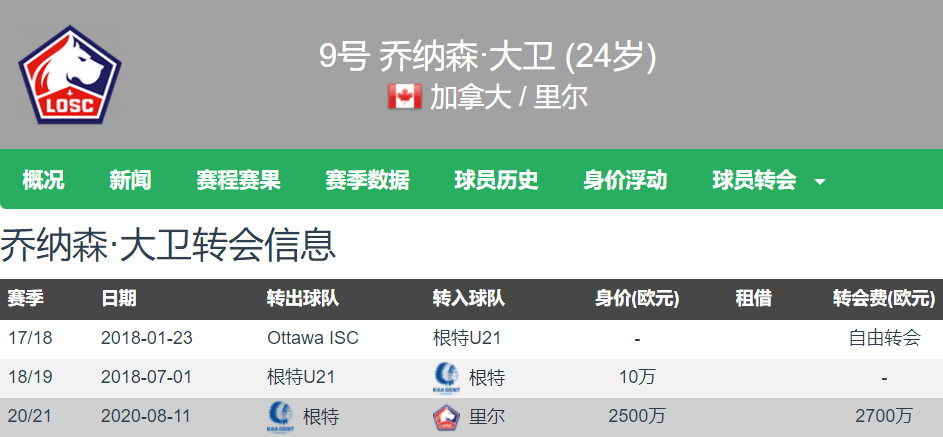 名记：戴维不会与里尔续约 免签要价年薪600万欧+签字费千万欧