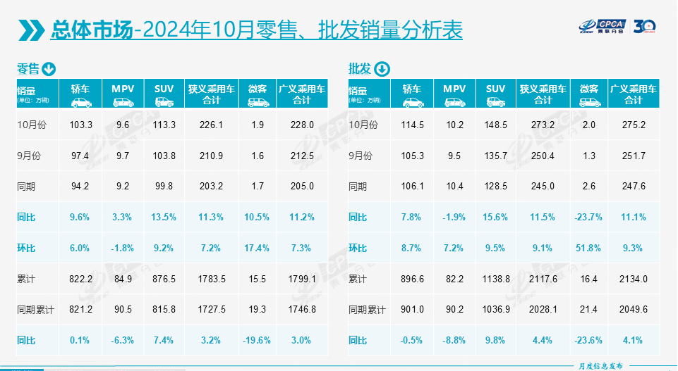 10月车市增长11.3%，自主累计份额初次超60%