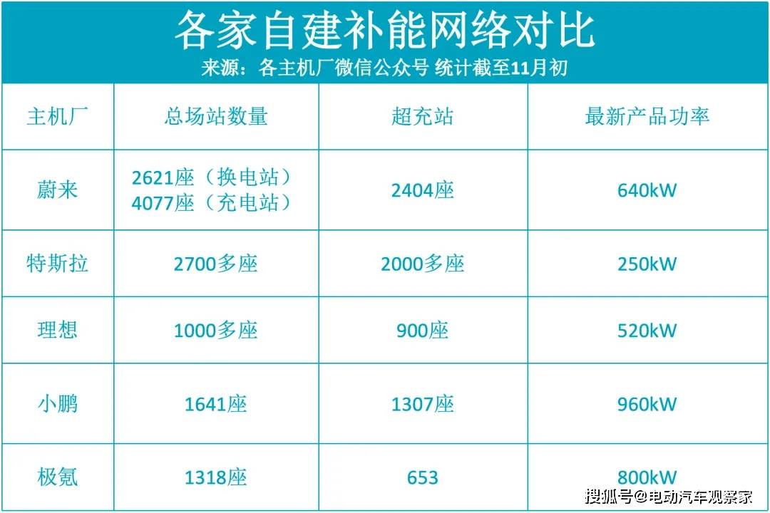 车企自建充电站大比拼：蔚来第一存疑，小鹏理想极氪猛追