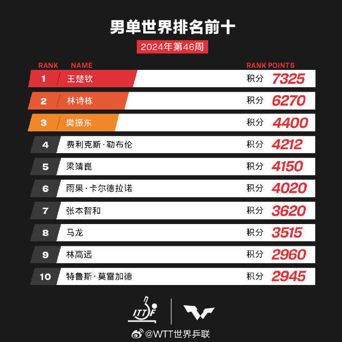 太强了！中国乒乓包揽5个天下第一，林诗栋、王曼昱4-1、4-2夺冠