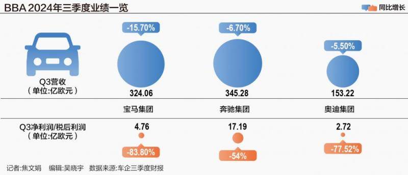 BBA三季度净利“腰斩”