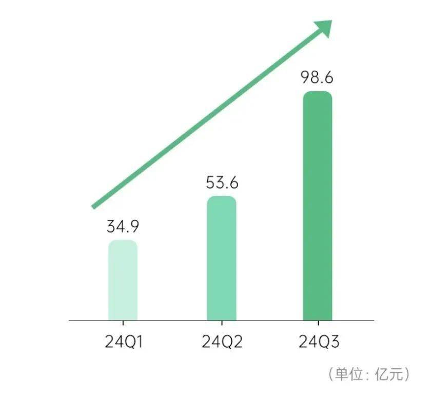 零跑超问界！Q3营收险翻倍，来岁要卖50万辆+