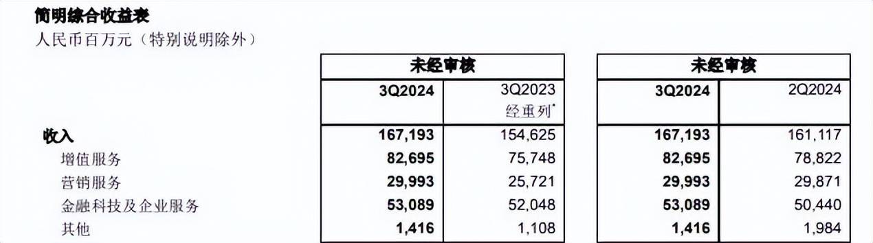 腾讯游戏业务收入同比增长12.6%，《王者荣耀》《和平精英》持续发力