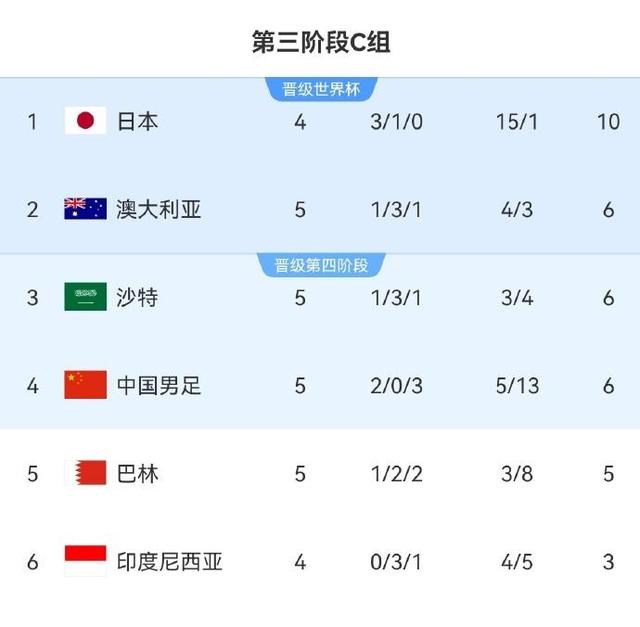 从“地狱”到“天堂”！国足经历“金色三分钟”，反绝杀巴林队升至小组第四
