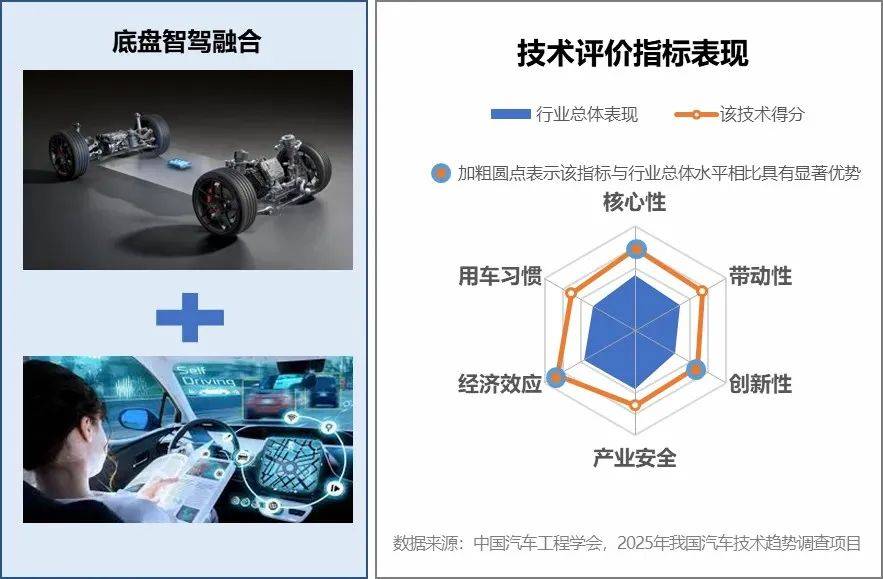 汽车智能底盘，真“炫”已经真“香”？