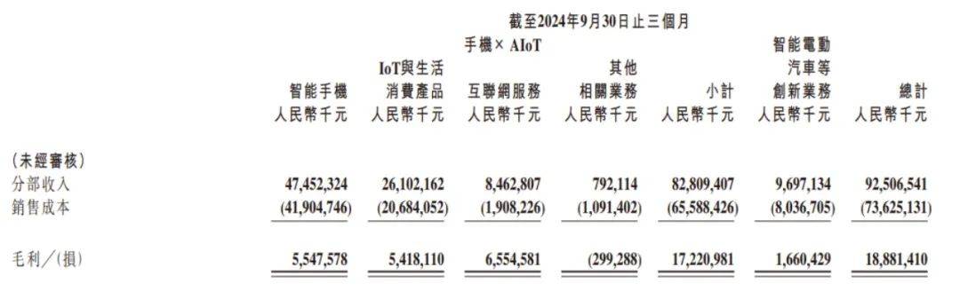 三季度净亏15亿！但小米汽车毛利率升至17.1%，已居行业前五