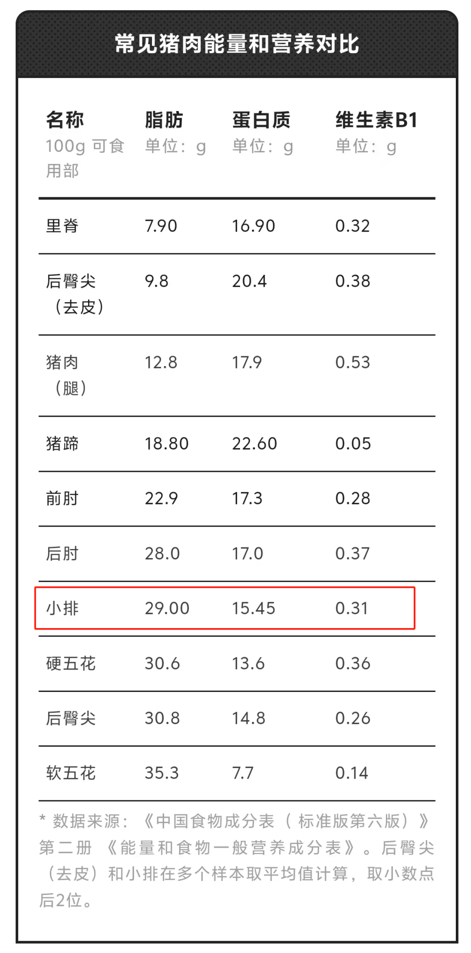 排骨只是看着瘦，千万别多吃