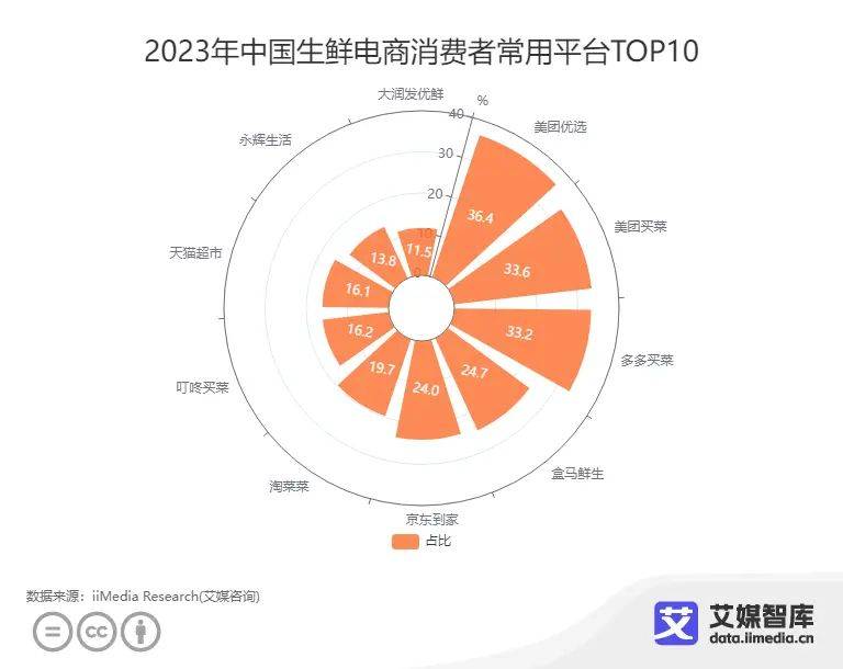 36.4%铺张者常用的生鲜电商平台为好意思团优选