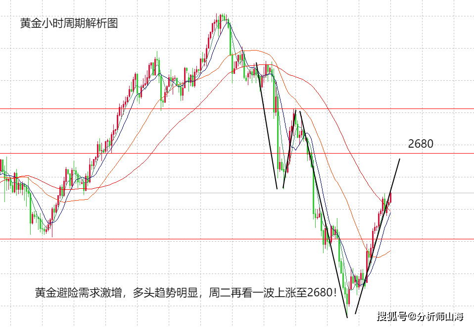 山海：金银上升贬抑歇，顽强看至臆想点位！